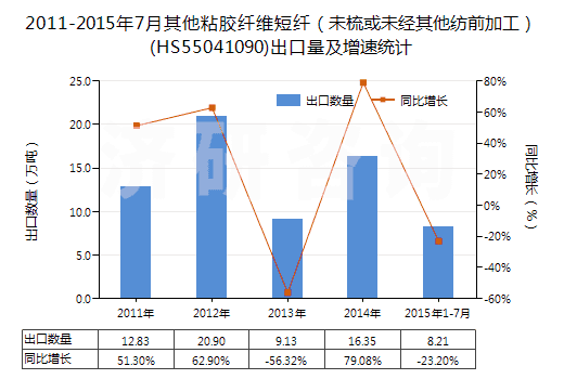 2011-2015年7月其他粘膠纖維短纖（未梳或未經(jīng)其他紡前加工）(HS55041090)出口量及增速統(tǒng)計